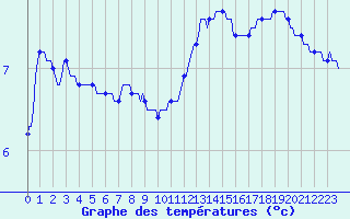 Courbe de tempratures pour Rmering-ls-Puttelange (57)