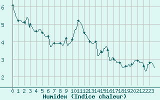 Courbe de l'humidex pour Orschwiller (67)