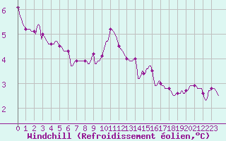 Courbe du refroidissement olien pour Orschwiller (67)