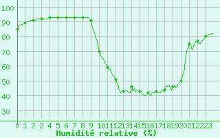 Courbe de l'humidit relative pour Pertuis - Le Farigoulier (84)