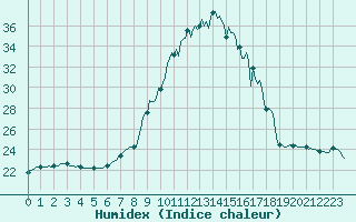 Courbe de l'humidex pour Preonzo (Sw)