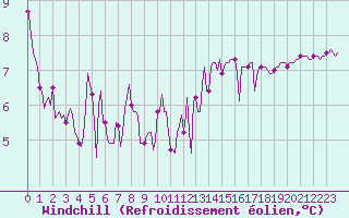 Courbe du refroidissement olien pour Voiron (38)