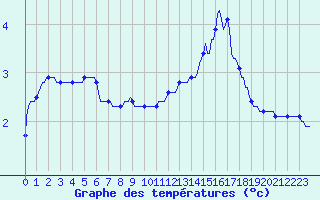 Courbe de tempratures pour Brion (38)