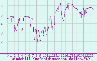 Courbe du refroidissement olien pour Beaucroissant (38)