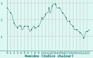 Courbe de l'humidex pour Haegen (67)