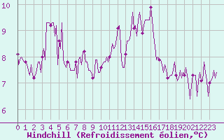 Courbe du refroidissement olien pour Frontenay (79)
