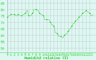 Courbe de l'humidit relative pour Verngues - Hameau de Cazan (13)