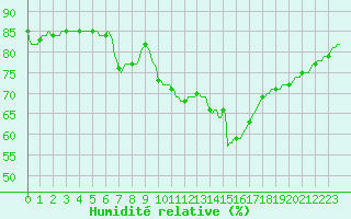 Courbe de l'humidit relative pour Verges (Esp)