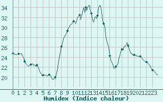 Courbe de l'humidex pour Sorcy-Bauthmont (08)