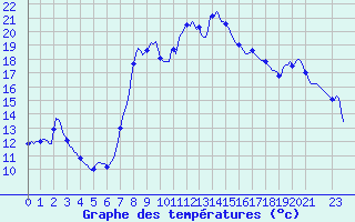 Courbe de tempratures pour Vanclans (25)