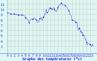 Courbe de tempratures pour Mcon (71)
