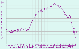 Courbe du refroidissement olien pour Recoubeau (26)