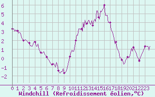 Courbe du refroidissement olien pour Courcelles (Be)