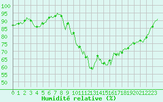Courbe de l'humidit relative pour Saint-Mdard-d'Aunis (17)