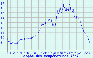 Courbe de tempratures pour Berson (33)