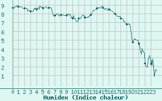 Courbe de l'humidex pour Creil (60)