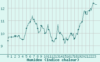 Courbe de l'humidex pour Lanvoc (29)