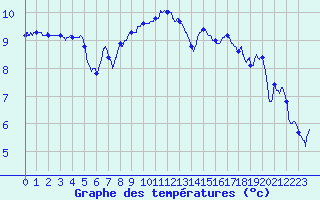 Courbe de tempratures pour Poitiers (86)