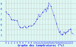 Courbe de tempratures pour Gourdon (46)