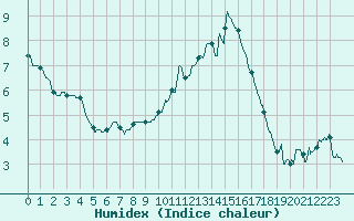 Courbe de l'humidex pour Gourdon (46)