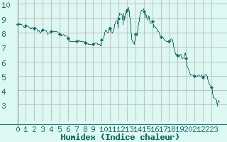 Courbe de l'humidex pour Toulouse-Blagnac (31)