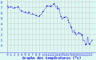 Courbe de tempratures pour Calais / Marck (62)