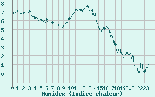 Courbe de l'humidex pour Calais / Marck (62)