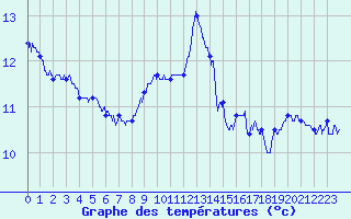Courbe de tempratures pour Colombier Jeune (07)