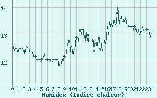 Courbe de l'humidex pour Vives (66)