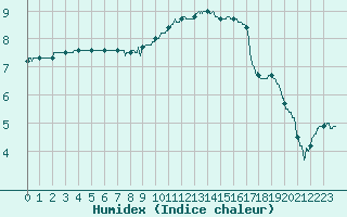 Courbe de l'humidex pour Paray-le-Monial - St-Yan (71)