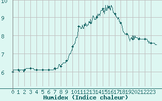 Courbe de l'humidex pour Poitiers (86)