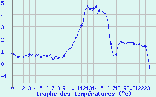 Courbe de tempratures pour Bourdons (52)
