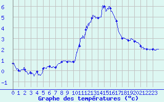 Courbe de tempratures pour Roissy (95)