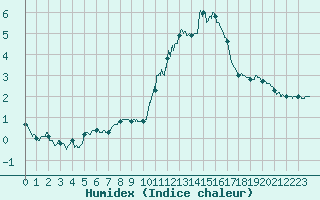 Courbe de l'humidex pour Roissy (95)