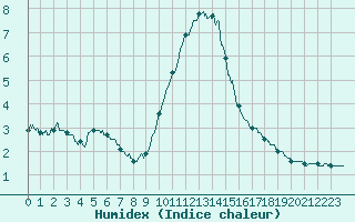 Courbe de l'humidex pour Chartres (28)
