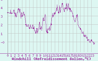 Courbe du refroidissement olien pour Belfort-Dorans (90)