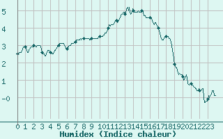 Courbe de l'humidex pour Toussus-le-Noble (78)