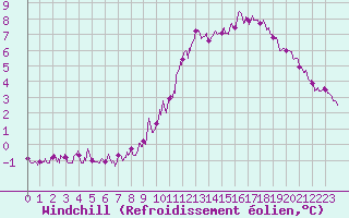 Courbe du refroidissement olien pour Limoges (87)