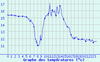 Courbe de tempratures pour Leucate (11)