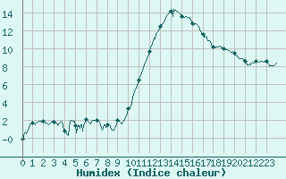 Courbe de l'humidex pour Cazaux (33)