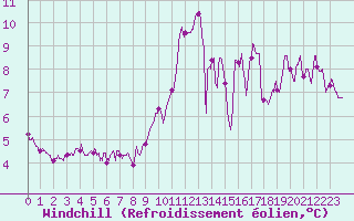Courbe du refroidissement olien pour Ile de Batz (29)