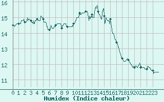 Courbe de l'humidex pour Le Mans (72)