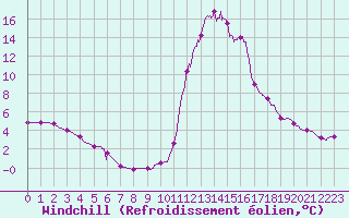 Courbe du refroidissement olien pour Chamonix-Mont-Blanc (74)