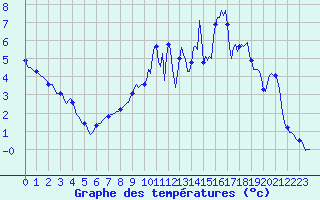 Courbe de tempratures pour Bulson (08)