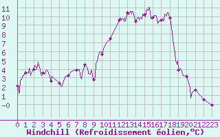 Courbe du refroidissement olien pour Romorantin (41)