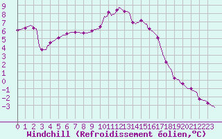 Courbe du refroidissement olien pour Priay (01)