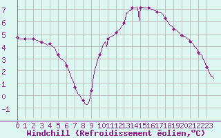 Courbe du refroidissement olien pour Lhospitalet (46)