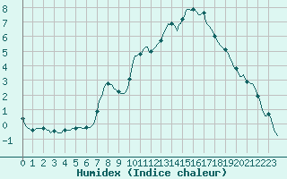 Courbe de l'humidex pour Millau (12)