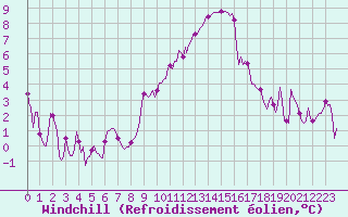 Courbe du refroidissement olien pour Grimentz (Sw)