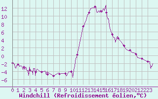Courbe du refroidissement olien pour Bagnres-de-Luchon (31)